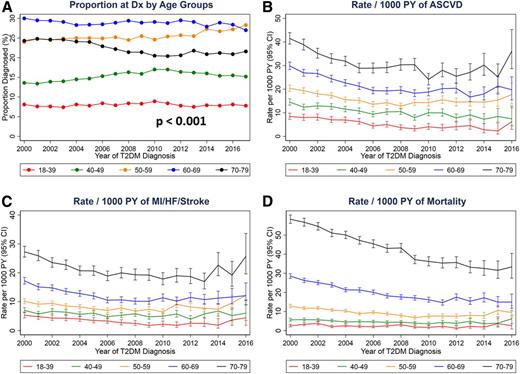 Figure 1. A: Temporal pattern of patients diagnosed with type 2 diabetes annually from 2000 by age-group. B: Rate/1,000 PY of ASCVD from 2000 by age-group among those without a history of ASCVD at diagnosis. C: Rate/1,000 PY of MI, HF, or stroke from 2000 by age-group among those without a history of ASCVD at diagnosis. D: Rate/1,000 PY of ACM from 2000 by age-group. Dx, diagnosis; T2DM, type 2 diabetes mellitus.