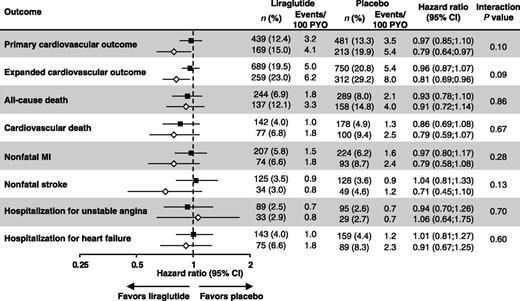 Figure 1. Effects of liraglutide (vs. placebo) on CV outcomes among patients with and without baseline metformin use, adjusted for baseline covariates with inverse probability weighting. Shaded squares = metformin use at baseline; empty diamonds = no metformin use at baseline. HRs derived using a Cox proportional hazards regression model with randomization group, baseline metformin exposure, and the interaction of both as factors, and diabetes duration, eGFR, and age at baseline as additional covariates, adjusted for baseline covariates: age, sex, region, diabetes duration, HbA1c, antihyperglycemic medication, eGFR, smoking, prior myocardial infarction, heart rhythm disorders, heart failure, left ventricular systolic dysfunction, left ventricular diastolic dysfunction, prior ischemic stroke, prior transient ischemic attack, prior hemorrhagic stroke, prior percutaneous coronary intervention, prior coronary bypass surgery, intracranial artery stenosis, carotid artery stenosis, peripheral arterial disease, and ≥50% stenosis of coronary, carotid, or other arteries. MI, myocardial infarction; n, number of patients with event; PYO, patient-years of observation; %, proportion of patients in subgroup with event.