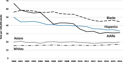 Figure 1. Incidence of diabetes-related ESKD among adults aged ≥18 years by race or ethnicity, 2000–2016. Age-adjusted based on the 2000 U.S. standard population. Racial groups include people of Hispanic and non-Hispanic origin; Hispanics may be of any race.