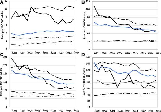 Figure 2. Incidence of diabetes-related ESKD among adults aged ≥18 years by age and race or ethnicity, 2000–2016. Racial groups include people of Hispanic and non-Hispanic origin; Hispanics may be of any race. A: Aged 18–44 years. B: Aged 45–64 years. C: Aged 65–74 years. D: Aged ≥75 years. Dashed line, blacks; solid black line, AIANs; solid blue line, Hispanics; dotted line, Asians; combination dashed/dotted line, whites.