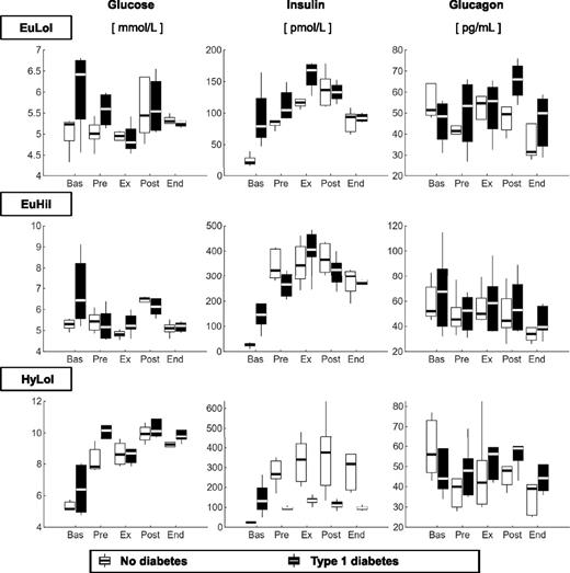 Figure 2. Box plots of glucose (left), insulin (middle), and glucagon (right) concentrations measured during basal (Bas), pre-exercise (Pre), exercise (Ex), postexercise (Post), and end (End) periods, in participants without diabetes (light gray) and participants with type 1 diabetes (dark gray). Values are given during EuLoI (top), EuHiI (middle), and HyLoI (bottom panels) studies.
