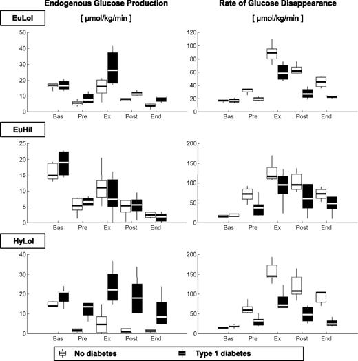 Figure 3. Box plots of EGP (left) and Rd (right panel) measured during basal (Bas), pre-exercise (Pre), exercise (Ex), postexercise (Post) and end (End) periods, in participants without diabetes (light gray) and participants with type 1 diabetes (dark gray). Values are given during EuLoI (top), EuHiI (middle), and HyLoI (bottom panels) studies.