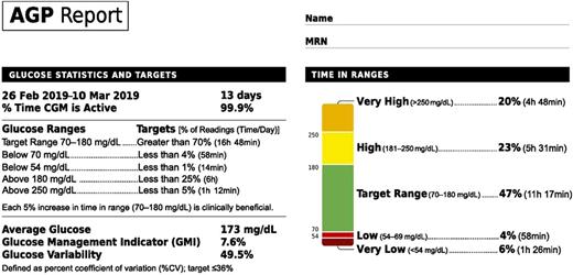 Figure 6.1. Sample Ambulatory Glucose Profile (AGP) report. Adapted from Battelino et al. (17).