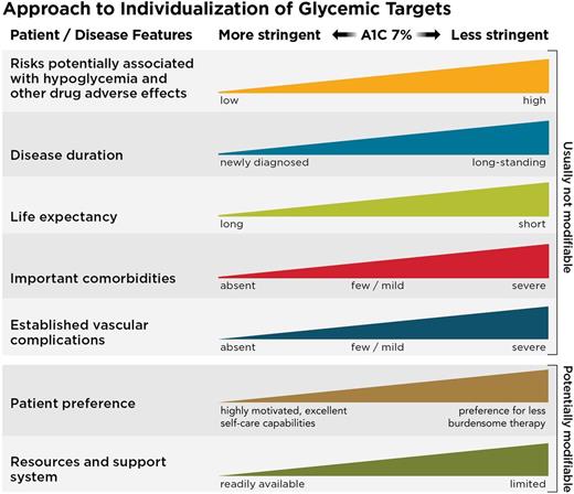 Figure 6.2. Depicted are patient and disease factors used to determine optimal A1C targets. Characteristics and predicaments toward the left justify more stringent efforts to lower A1C; those toward the right suggest less stringent efforts. A1C 7% = 53 mmol/mol. Adapted with permission from Inzucchi et al. (47).
