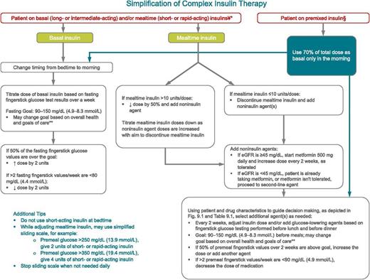 Figure 12.1. Algorithm to simplify insulin regimen for older patients with type 2 diabetes. eGFR, estimated glomerular filtration rate. *Basal insulins: glargine U-100 and U-300, detemir, degludec, and human NPH. **See Table 12.1. ¥Mealtime insulins: short-acting (regular human insulin) or rapid-acting (lispro, aspart, and glulisine). §Premixed insulins: 70/30, 75/25, and 50/50 products. Adapted with permission from Munshi and colleagues (56,82,83).