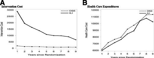 Figure 2. Predicted annual intervention cost and health care expenditures by study arm: intervention cost (A) and health care expenditures (B) in the ILI and DSE groups during the 9-year study period.