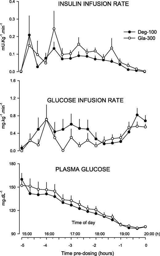 Figure 1. Feedback intravenous insulin and/or glucose infusion and PG concentration in the 5 h before subcutaneous injection of Gla-300 and Deg-100 at 2000 h (T0).
