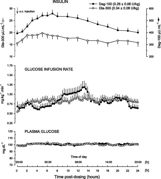 Figure 2. Insulin (serum free insulin Gla-300, plasma total [free + albumin-bound] insulin Deg-100), rates of glucose infusion, and PG concentration in the Gla-300 and Deg-100 studies. s.c., subcutaneous.