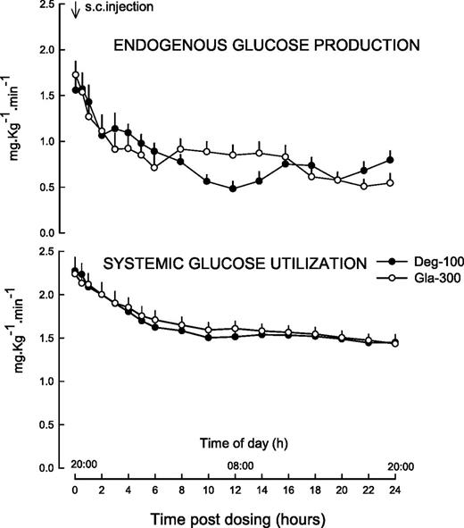 Figure 3. Rates of EGP and glucose utilization in the Gla-300 and Deg-100 studies. s.c., subcutaneous.