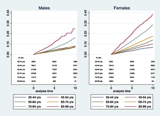 Figure 1. Kaplan-Meier failure time graphs of incident fracture for those newly diagnosed with type 2 diabetes by age group and sex. yrs, years of age.
