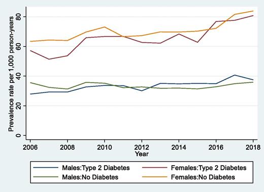 Figure 2. Annual prevalence rate of at least one fracture for those with type 2 diabetes and those without diabetes by sex.