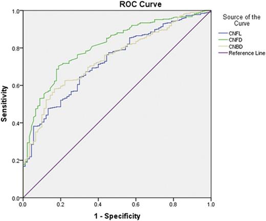 Figure 2. ROC curves for CNFL, CNFD, and CNBD.