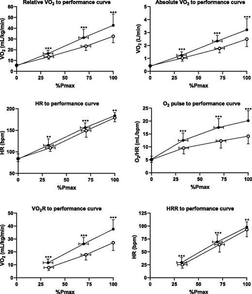 Figure 1. Physiological responses to CPX testing before exercise at VT1, VT2, and peak. Black circles represent control participants without type 1 diabetes. Open circles represent individuals with type 1 diabetes. **P < 0.01, ***P < 0.001 between groups.