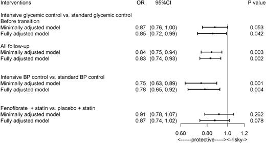 Figure 2. Effects of interventions in ACCORD on CAN. The primary model was adjusted by fixed effects including trial assignments, seven clinical center networks, time after randomization, prior CVD events, and baseline CAN status. The full model was adjusted by additional baseline characteristics as fixed effects, namely, age, sex, diabetes duration, HbA1c, BMI, height, alcohol, cigarettes, SBP and DBP, LDL cholesterol, triglycerides, HDL cholesterol, UACR, and use of thiazolidinediones, insulin, β-blockers, ACEIs/ARB, and statins. Both models included participants as random effects.