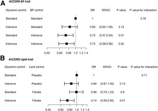 Figure 4. Effects of the combination of intensive glycemic control with intensive BP control (ACCORD BP) (A) and fenofibrate (ACCORD Lipid) (B) on CAN risk.