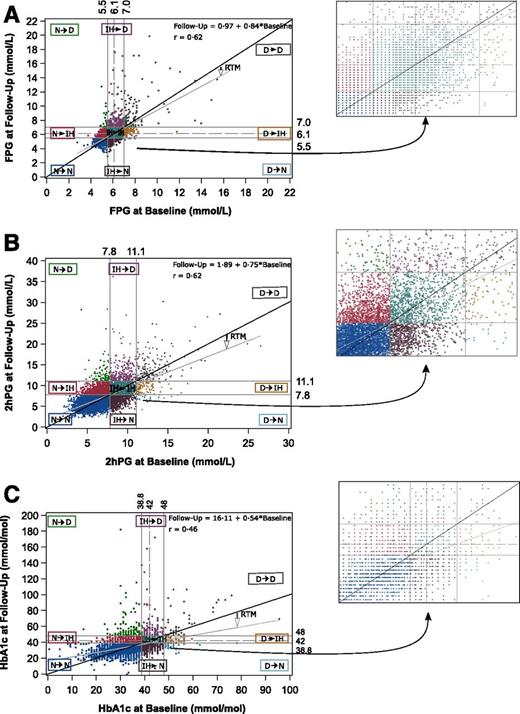 Figure 1. Scatter plots of baseline and follow-up glycemic values and estimated parameters of linear regression for FPG (A), 2-h PG (B), and glycated hemoglobin (HbA1c) (C). The dark line is the 45° diagonal; the fine line is the predicted fit. Additional graphs show details of central portions. D, diabetes; N, normal.