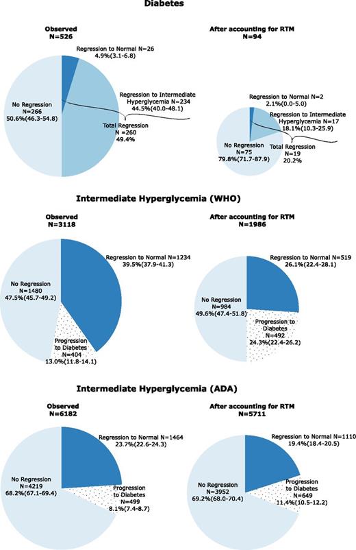 Figure 2. Proportions of participants with diabetes and IH at baseline and their glycemic regression at follow-up, before and after adjustments for RTM. Top, diabetes at baseline. Bottom, IH at baseline. The size of the circles illustrates the relative reduction in baseline cases after accounting for RTM.