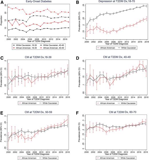 Figure 1. By year of type 2 diabetes diagnosis. A: Proportion of early-onset type 2 diabetes. B: Prevalence of depression in the whole cohort. C–F: Age-group prevalence of CM (presence of at least two of ASCVD, microvascular disease, cancer, or grade 2+ obesity). Dx, diagnosis; T2DM, type 2 diabetes mellitus.