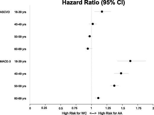 Figure 2. Adjusted risk (95% CI) for ASCVD and MACE-3 (HF, myocardial infarction, or stroke) in AAs compared with WCs.