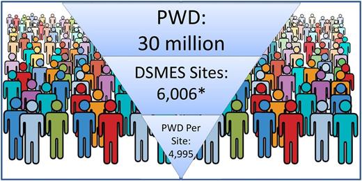 Figure 1. Access to DSMES programs as of May 2019. Sources: Centers for Disease Control and Prevention (25) and the author’s personal communication with ADA and AADE DSMES program directors. *Correspondence with ADA & ADCES DSMES Program Directors, May 2019.