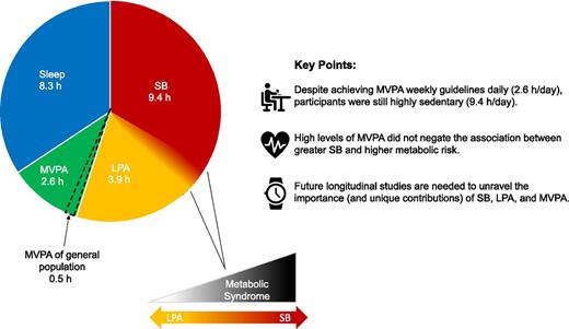 Figure 1. Diagram of study participant activity (10), with the dashed slice denoting much lower, typical MVPA levels. SB and LPA are tightly correlated and are related to risk of developing metabolic syndrome, with high SB and low LPA associated with greatest risk.