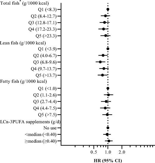 Figure 1. Forest plot showing the associations (HR and 95% CI) between quintiles of energy-adjusted fish intake (g/1,000 kcal) and categories of LCn-3PUFA from supplements (g/day) and incident type 2 diabetes in 60,831 women with 683 type 2 diabetes events. Adjusted for energy intake, age, prepregnancy BMI, gestational diabetes mellitus, gestational hypertension including preeclampsia, maternal prepregnancy education and smoking, and dietary fiber. *Total fish includes lean and fatty fish (salt and freshwater fish, fish-based spread), liver, roe, and shellfish. d, day.