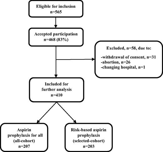 Figure 1. Flowchart of study participants.