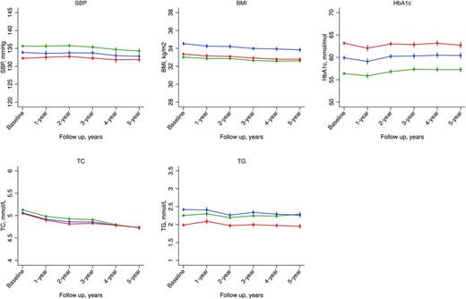 Figure 1. Adjusted marginal estimation of measurements over time. Green, blue, and red line indicates estimation for NZE, Maori, and Pasifika patients, respectively. For adjusted marginal estimation of SBP at each time point, age, sex, index of multiple deprivation, smoking status, duration of diabetes, antihypertensive treatment, statin treatment, antidiabetes treatment, and antiplatelet and anticoagulant treatment were adjusted for as well as BMI, TC, TG, albumin-to-creatinine ratio, and HbA1c at baseline. For adjusted marginal estimation of BMI at each time point, age, sex, index of multiple deprivation, smoking status, duration of diabetes, antihypertensive treatment, statin treatment, antidiabetes treatment, and antiplatelet and anticoagulant treatment were adjusted for as well as SBP, TC, TG, albumin-to-creatinine ratio, and HbA1c at baseline. For adjusted marginal estimation of HbA1c at each time point, age, sex, index of multiple deprivation, smoking status, duration of diabetes, antihypertensive treatment, statin treatment, antidiabetes treatment, and antiplatelet and anticoagulant treatment were adjusted for as well as SBP, TC, TG, albumin-to-creatinine ratio, and BMI at baseline. For adjusted marginal estimation of TC at each time point, age, sex, index of multiple deprivation, smoking status, duration of diabetes, antihypertensive treatment, statin treatment, antidiabetes treatment, and antiplatelet and anticoagulant treatment were adjusted for as well as SBP, HbA1c, TG, albumin-to-creatinine ratio, and BMI at baseline. For adjusted marginal estimation of TG at each time point, age, sex, index of multiple deprivation, smoking status, duration of diabetes, antihypertensive treatment, statin treatment, antidiabetes treatment, and antiplatelet and anticoagulant treatment were adjusted for as well as SBP, HbA1c, TC, albumin-to-creatinine ratio, and BMI at baseline.