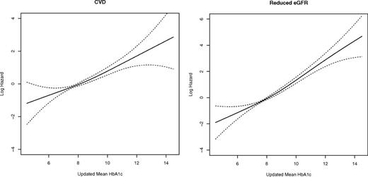 Figure 1. The smoothed empirical (model-free) estimate of the underlying relationship between the log hazard (risk) of CVD and reduced eGFR (<60 mL/min/1.73 m2) with the updated weighted mean HbA1c that represents virtually a linear relationship that would be represented by a linear term in the Cox PH model. The reduced eGFR panel is based on the full cohort over 20 years.