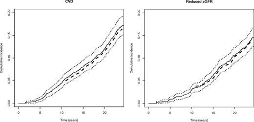 Figure 2. The cumulative incidence of any CVD and reduced eGFR over the first 20 years of follow-up in EDIC (solid line) and 95% CI estimated from the Cox PH model in conjunction with the Breslow estimate of the underlying hazard function compared with the empirical Kaplan-Meier estimate of the cumulative incidence function (dashed line), the two estimates being virtually identical. The model for reduced eGFR used a separate coefficient for the mean HbA1c within each 10-year period.