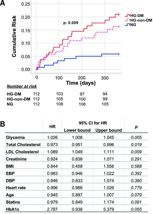 Figure 1. A: Kaplan-Meier curves assessing the cumulative risk of restenosis in patients with ST-elevation myocardial infarction (STEMI) from hospital admission to 365 days; patients were subdivided into three groups: normoglycemic (NG) subjects, patients without diabetes mellitus (DM) but with hyperglycemia HG (HG-non-DM), and patients with both HG and DM (HG-DM). B: Multivariate Cox regression analysis in STEMI HG-non-DM patients. BMI, body mass index; CI, confidence interval; DBP, diastolic blood pressure; HbA1c, hemoglobin A1c (glycated hemoglobin); HR, hazard ratio; LDL, low-density lipoprotein; SBP, systolic blood pressure.