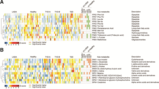 Identification of major fecal and serum metabolite modules in the context of LADA. Distribution of the 12 fecal metabolite modules (A) and 11 serum metabolite modules (B) among the LADA, healthy, T1D-A, T1D-B, and T2D groups. The abundance profiles were transformed into Z-scores by subtracting the average abundance and dividing by the SD of all samples. Comparison of the abundances of each module in the five groups was performed using the Kruskal-Wallis test followed by Dunn post hoc analysis. P < 0.05 indicates a significant difference.