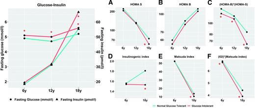 Figure 2. Life course evolution of glucose-insulin metabolism in participants of PMNS (NGT vs. glucose intolerant [GI]). The figure shows the life course evolution of parameters of glucose and insulin metabolism in NGT (dotted line) and GI (solid line) participants. The top panel shows fasting plasma glucose (mmol/L) and fasting plasma insulin (pmol/L). The bottom panel shows HOMA indices (A–C) and dynamic indices (D–F). Significant differences between the two groups (P < 0.05) are indicated by an asterisk. IGI, insulinogenic index.