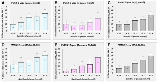 Figure 3. Probability of glucose intolerance at 18 years according to childhood fasting glucose. The prevalence of glucose intolerance at 18 years according to quintile of fasting plasma glucose concentration at 6 years (A–C) and 12-years (D–F).