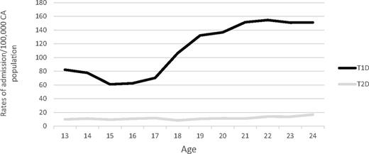 Figure 1. Diabetes-related hospitalization rates by age among the California population.