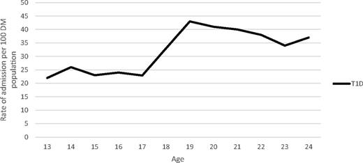 Figure 2. Diabetes-related hospitalization rates by age among the T1D population. DM, diabetes mellitus.
