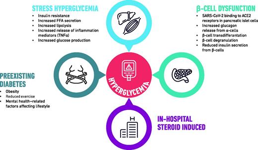 Figure 1. Potential mechanisms for development of new-onset diabetes in people with COVID-19.