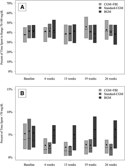 Figure 1. TIR 70–180 mg/dL (A) and time with glucose level <70 mg/dL (B) by treatment group and visit.