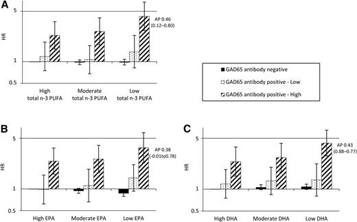 Figure 1. Adjusted HR (95% CI) of incident diabetes for combinations of GAD65 antibody status and tertiles of relative plasma phospholipid total n-3 PUFAs (A), EPA (B), and DHA (C). The reference group is the combination of GAD65 antibody negativity and the highest fatty acid tertile. The EPIC-InterAct Study analyses were adjusted for age (underlying time scale), center, sex, education level, smoking status, physical activity, BMI, total energy intake, and intake of alcohol, fruits, and vegetables.