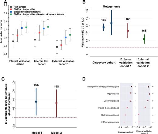 Figure 1. Identified gut microbiota affect type 2 diabetes development and host serum metabolites. A: Algorithm performance in the discovery cohort and external validation cohort 1 based on the selected microbiome features, host genetics, lifestyle and diet, type 2 diabetes traditional risk factors (FORS, including age, sex, parental history of diabetes, BMI, systolic blood pressure, HDL, triglycerides, and waist circumference), and their combination. B: Association of the MRS with type 2 diabetes risk in the discovery cohort, external validation cohort 1, and external validation cohort 2. Poisson regression was used to estimate the RR and 95% CI of type 2 diabetes per 1-unit change in the MRS, with adjustment for demographic, dietary, and lifestyle factors. C: Association between the MRS and prospective glucose increments over 3 years in the discovery cohort. Linear regression was used to estimate the difference in future fasting glucose per unit change in the MRS in a cohort of 249 individuals without type 2 diabetes, with adjustment for demographic, dietary, and lifestyle factors (model 1). Sensitivity analyses were conducted by adding baseline fasting glucose in the above model 1 to test the influence of baseline fasting glucose on the performance of our model (model 2). D: Association of the MRS with host circulating metabolites. Spearman correlation coefficients between the MRS and the host serum metabolites were calculated. The MRS-metabolite associations were further replicated in the external validation cohort 1. *P < 0.05; #P < 0.01; +P < 0.001.