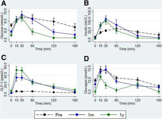 Figure 1. Response of glucose (A), insulin (B), GLP-1 (C), and glucagon (D) to MMT given at time 0, plotted as mean and SEM over time. Dashed black line, Pre; solid blue line, 1 month (1m) postsurgery; solid green line, 1 year (1y) postsurgery.