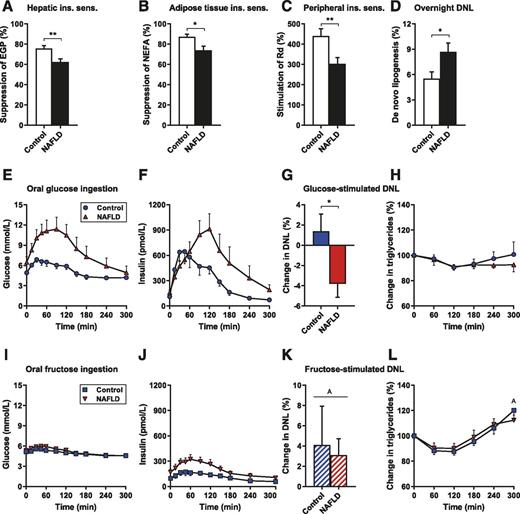 Figure 1. Overnight, glucose-stimulated, and fructose-stimulated DNL in control subjects and subjects with NAFLD. Subjects with NAFLD have hepatic (A), adipose tissue (B), and peripheral (C) insulin resistance (n = 14–16 per group). Overnight DNL is increased in insulin-resistant subjects with NAFLD (n = 14 per group) (D). Oral glucose ingestion produces robust plasma glucose (E) and insulin (F) responses, does not stimulate DNL at 240 min in insulin-resistant subjects with NAFLD (G), and is not associated with increases in circulating triglycerides (H) (n = 8 per group). Oral fructose ingestion produces minimal glucose (I) and insulin (J) responses, stimulates DNL at 240 min in both control subjects and subjects with NAFLD (K), and increases circulating triglycerides (L) (n = 6–8 per group). Data are mean ± SEM. *P < 0.05, **P < 0.01 by t test; AP < 0.05 vs. overnight DNL or basal by paired t test. ins. sens., insulin sensitivity.