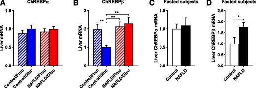 Figure 3. ChREBP may partially explain intact capacity for DNL in the setting of attenuated insulin signaling. Hepatic ChREBPα (A) and ChREBPβ (B) expression after glucose or fructose ingestion. Hepatic ChREBPα (C) and ChREBPβ (D) expression in overnight-fasted obese subjects with or without NAFLD. Data are mean ± SEM (n = 7–8 per group). *P < 0.05, **P < 0.01 by t test. Fruc, fructose; Gluc, glucose.
