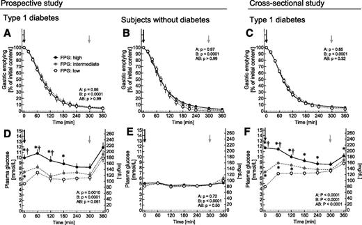 Figure 1. Time course of gastric emptying (A–C) and plasma glucose concentrations (D–F) in patients with type 1 diabetes (prospective study, A and D; cross-sectional analysis, C and F) and in subjects without diabetes (B and E) with low (white circles), intermediate (gray circles), or high (black circles) FPG (cross-sectional analysis: tertiles) before using the 13C-CO2 octanoate mixed-meal breath test. Statistical analysis: repeated-measures ANOVA (P values with respect to A: fasting glucose conditions; B: time; and AB: interaction of fasting glucose condition and time). *Significant difference (P < 0.05) from the condition with low fasting glucose. †Significant difference (P < 0.05) from the condition with intermediate fasting glucose. Arrows indicate the time of meal ingestion (test meal and lunch).