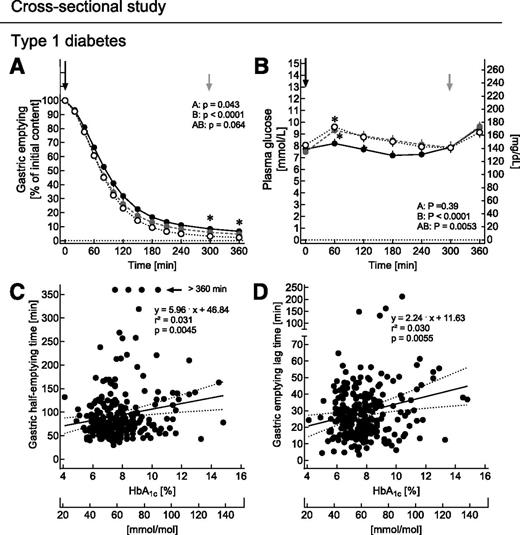 Figure 2. Time course of gastric emptying (A) and plasma glucose concentrations (B) in patients with type 1 diabetes (cross-sectional analysis) according to tertiles with low (white circles), intermediate (gray circles), or high (black circles) HbA1c determined around the time of 13C-CO2 octanoate mixed-meal breath test. Linear regression analysis relating HbA1c to gastric half-emptying time (C) and gastric emptying lag time (D). Statistical analysis (A and B): repeated-measures ANOVA (P values with respect to A: HbA1c tertile; B: time; and AB: interaction of HbA1c tertile and time). *Significant difference (P < 0.05) from the condition with low fasting glucose. In C and D, the regression equation is shown together with r2 as a measure of goodness of fit and the P value informing about the significance of the association. Arrows indicate the time of meal ingestion (test meal and lunch).