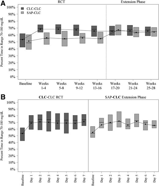 Figure 1. A: Box plots of TIR 70–180 mg/dL by 4-week period. B: Box plots of TIR 70–180 mg/dL by day in the week after initiation of the closed-loop system.