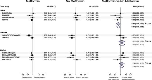 Figure 1. Cardiovascular treatment effect by baseline metformin use. HR, hazard ratio (active vs. placebo) of major adverse cardiovascular event (defined as the first occurrence of cardiovascular death, myocardial infarction, or stroke, except in Trial Evaluating Cardiovascular Outcomes With Sitagliptin (TECOS), which also included hospitalization for unstable angina); RHR, ratio between the hazard ratio in the subgroup of participants on metformin at baseline and the hazard ratio in the subgroup of participants not on metformin at baseline. An RHR <1 (i.e., a smaller hazard ratio in subjects with vs. those without metformin at baseline) indicates a greater treatment effect in subjects on metformin. White diamonds, inverse-variance fixed effect; gray diamonds, DerSimonian-Laird random effects. I2 (inconsistency across estimates): no evidence of heterogeneity for DPP-4i and GLP-1RA, moderate heterogeneity for SGLT-2i. CANVAS, Canagliflozin Cardiovascular Assessment Study; CARMELINA, CArdiovascular safety and Renal Microvascular outcomE with LINAgliptin in patients with Type 2 Diabetes mellitus at high vascular risk; DECLARE-TIMI 58, Dapagliflozin Effect on Cardiovascular Events trial; EMPA-REG OUTCOME, BI 10773 (Empagliflozin) Cardiovascular Outcome Event Trial in Type 2 Diabetes Mellitus Patients trial; EXAMINE, Examination of Cardiovascular Outcomes with Alogliptin versus Standard of Care trial; Harmony Outcomes, Albiglutide and cardiovascular outcomes in patients with type 2 diabetes and cardiovascular disease; LEADER, Liraglutide Effect and Action in Diabetes: Evaluation of Cardiovascular Outcome Results (LEADER); SAVOR-TIMI 53, Saxagliptin Assessment of Vascular Outcomes Recorded in Patients with Diabetes Mellitus–Thrombolysis in Myocardial Infarction 53; VERTIS CV, eValuation of ERTugliflozin efficacy and Safety CardioVascular outcomes trial.