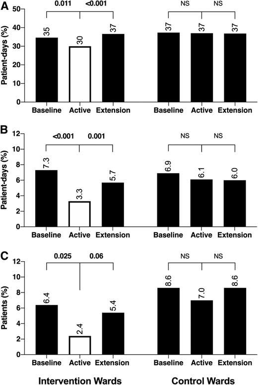 Figure 1. Hyperglycemia and infection outcomes during the baseline, active, and extension periods in the intervention wards and the control wards. A: Proportion of patient-days with mean glucose >180 mg/dL (>10 mmol/L). B: Proportion of patient-days with mean glucose >270 mg/dL (>15 mmol/L). C: Proportion of patients with HAI. ▪, usual care; □, early (proactive) intervention care. NS, not significant.