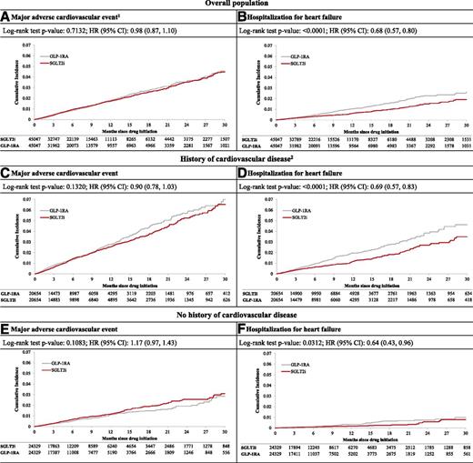 Figure 1. Cumulative incidence for composite cardiovascular outcome and HHF comparing PS-matched SGLT2i vs. GLP-1RA initiators overall and by history of CVD. 1Hospitalization for myocardial infarction, ischemic or hemorrhagic stroke, or cardiovascular mortality. 2History of CVD is defined as history of myocardial infarction, unstable angina, coronary atherosclerosis and other forms of chronic ischemic heart disease, coronary procedure, heart failure, ischemic or hemorrhagic stroke, transient ischemic attack, peripheral arterial disease or surgery, or lower-extremity amputation. Data are n unless otherwise indicated.