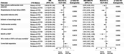 Figure 2. Cardiovascular effectiveness and safety outcomes in subgroups of 1:1 PS-matched initiators of SGLT2i vs. GLP-1RA by history of CVD. History of CVD is defined as history of myocardial infarction, unstable angina, coronary atherosclerosis and other forms of chronic ischemic heart disease, coronary procedure, heart failure, ischemic or hemorrhagic stroke, transient ischemic attack, peripheral arterial disease or surgery, or lower-extremity amputation. Patients with CVD, 41,308; patients without CVD, 48,658. 2Hospitalization for myocardial infarction, ischemic or hemorrhagic stroke, or cardiovascular mortality. 3Hospitalization for myocardial infarction, ischemic or hemorrhagic stroke, cardiovascular mortality, or HHF. 4Hospitalization for myocardial infarction, ischemic or hemorrhagic stroke, all-cause mortality, or HHF. PY, person-years.